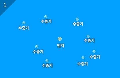 공기중에 수증기와 미세한 먼지가 있습니다.