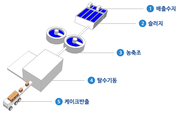 정수생산 발생 폐수 처리과정