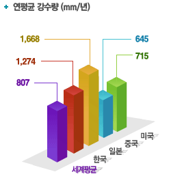 연평균 강수량(㎜/년)