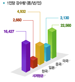 1인당 강수량(톤/년/인)
